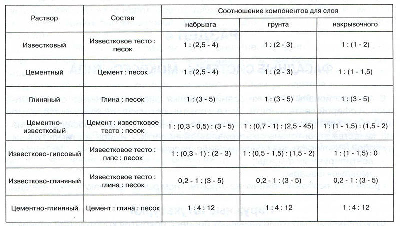 Расчет количества раствора штукатурки