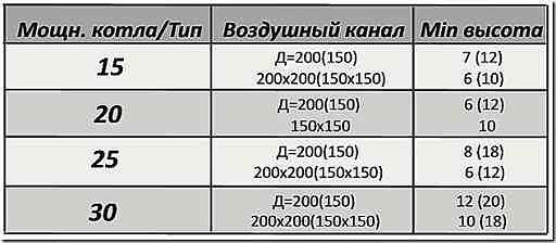 Расчет минимальной высоты дымового канала