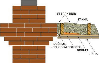 Расшивка прохода кирпичной трубы