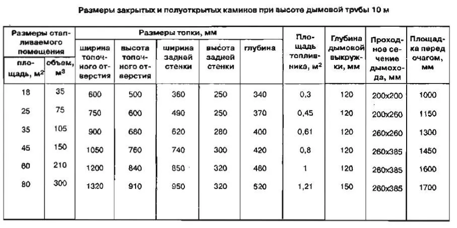 Размеры закрытых и открытых каминов при трубе высотой 10м