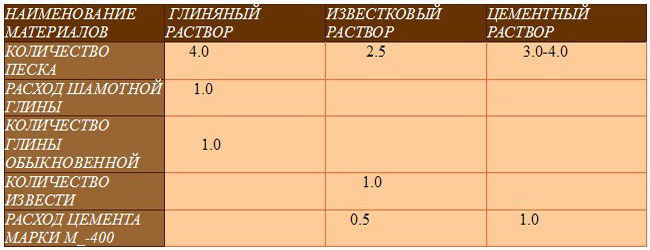 Цементно-песчаная смесь для кладки печи