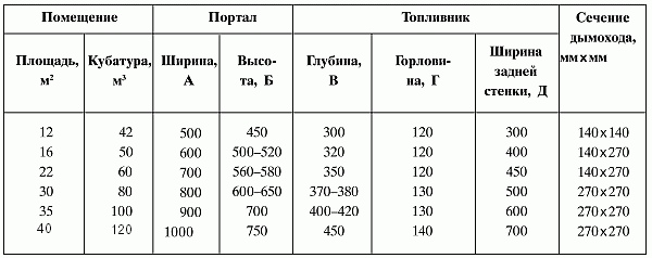 Таблица рассчета обьёма камина