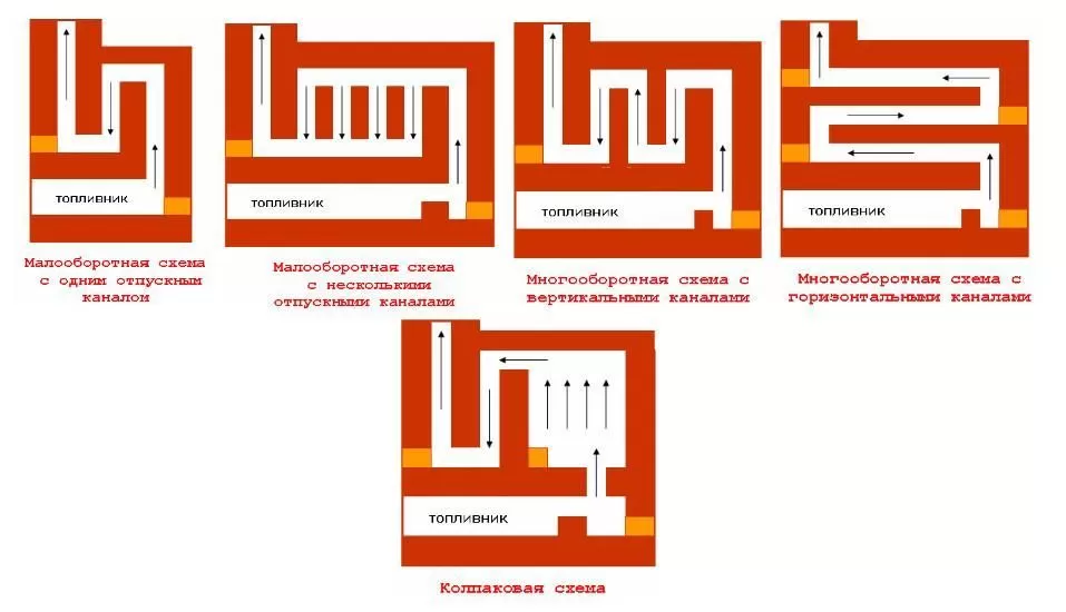 Типы дымоходов по движению дыма