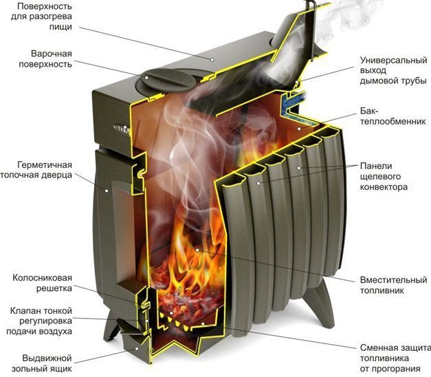 Устройство камина отопительно-варочного типа