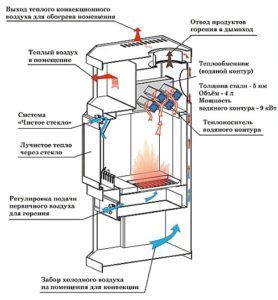 Устройство печи-камина Ангара Аква