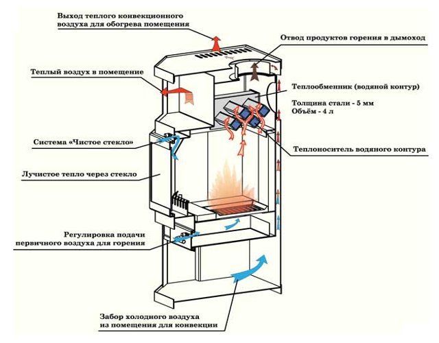 Механизм работы печи-камина Ангара Аква