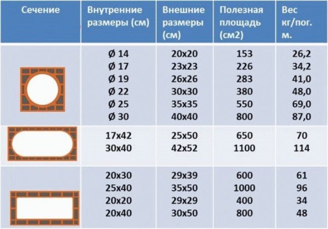 Как сложить дымоход из кирпича своими руками