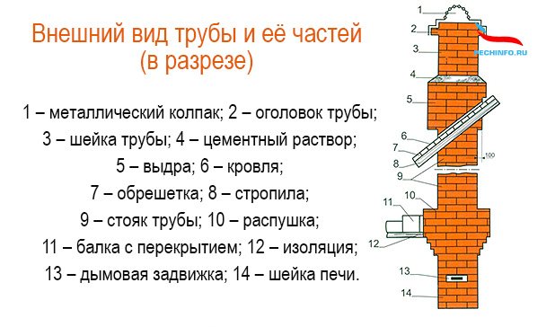 Как сложить дымоход из кирпича своими руками