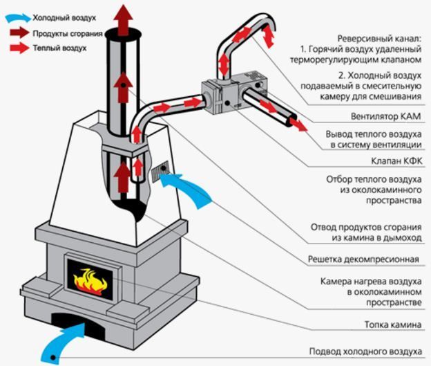 Схема работы каминного вентилятора